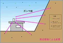 周辺環境による影響