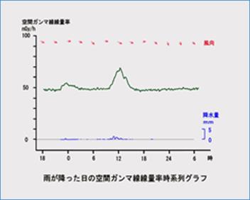 雨が降った日の空間ガンマ線線量率時系列グラフ