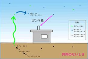 降雨のないとき