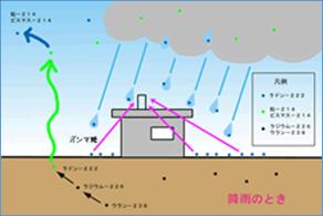 降雨のとき